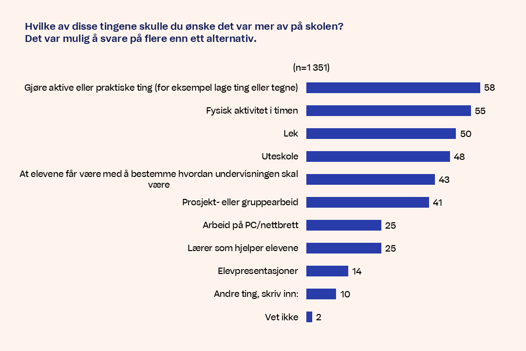 Diagaram Hvilke av disse tingene skulle du onske det var mer av pa skolen