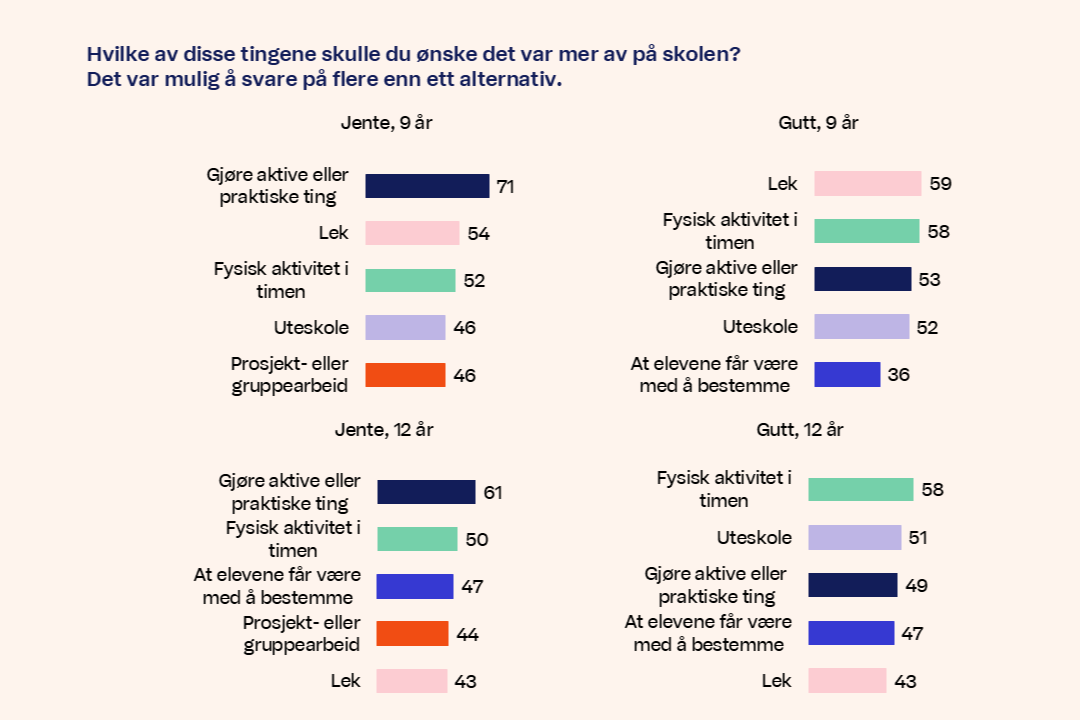 Diagram 2 Hvilke av disse tingene skulle du onske det var mer av pa skolen