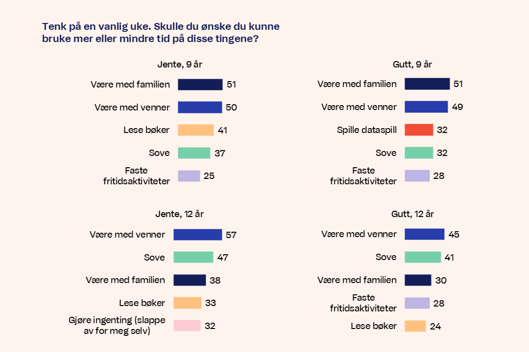 Diagram 2 Tenk pa en vanlig uke Skulle du onske du kunne bruke mer eller mindre tid pa disse tingene