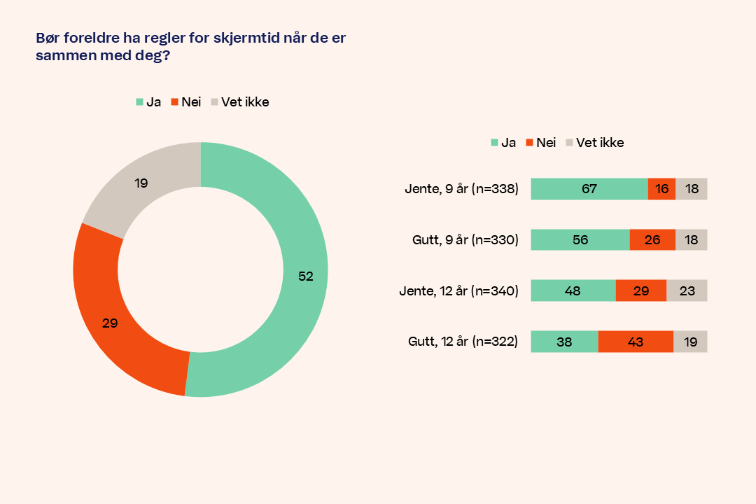 Diagram Bor foreldre ha regler for skjermtid nar de er sammen med deg