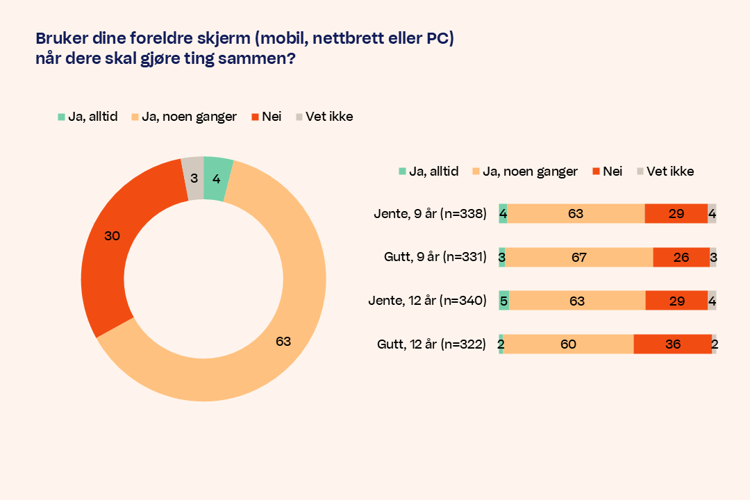 Diagram Bruker dine foreldre skjerm mobil nettbrett eller PC nar dere skal gjore ting sammen