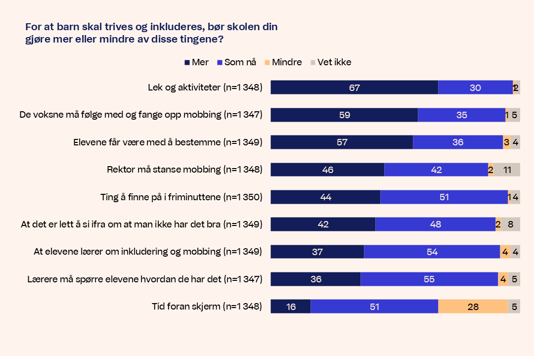 Diagram For at barn skal trives og inkluderes bor skolen din gjore mer eller mindre av disse tingene