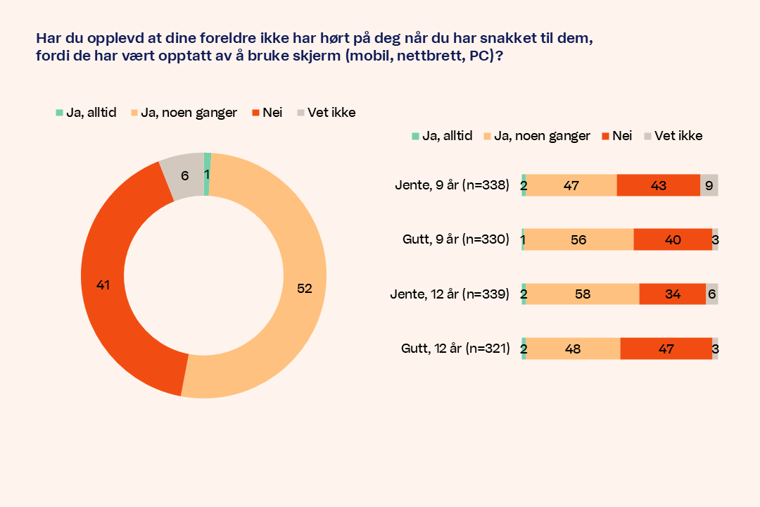 Diagram Har du opplevd at dine foreldre ikke har hort pa deg nar du har snakket til dem fordi de har vaert opptatt av a bruke skjerm