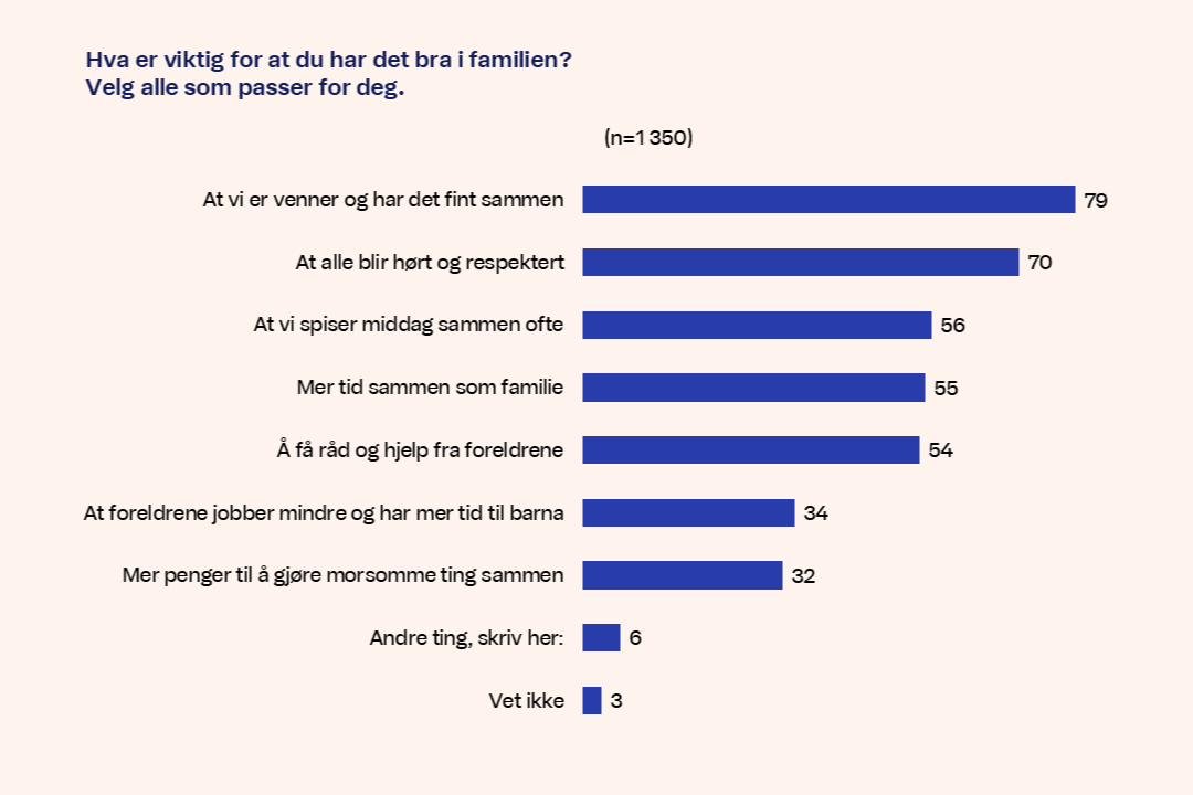 Diagram Hva er viktig for at du har det bra i familien Velg alle som passer for deg