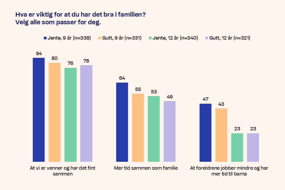 Diagram Hva er viktig for at du har det bra i familien
