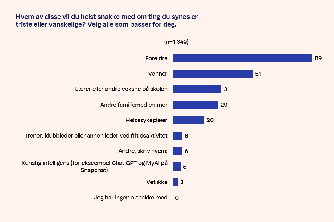 Diagram Hvem av disse vil du helst snakke med om ting du synes er triste eller vanskelige