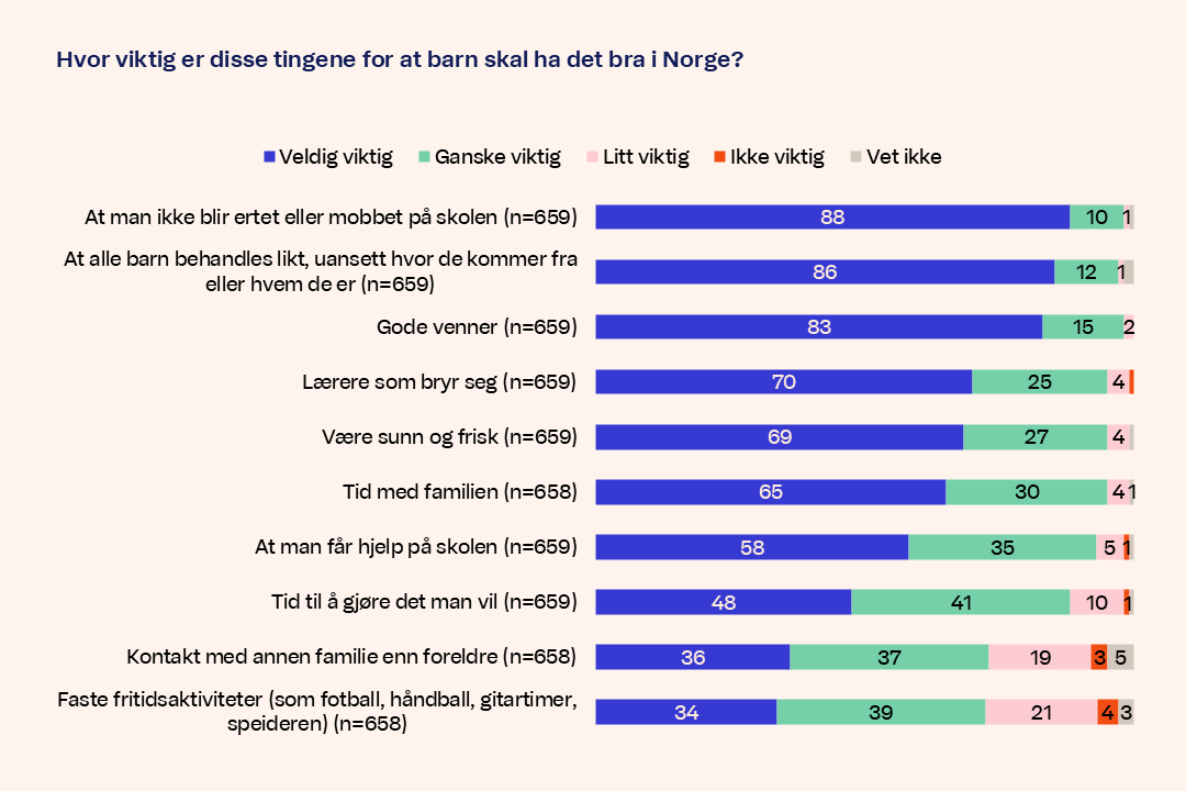 Diagram Hvor viktig er disse tingene for at barn skal ha det bra i Norge