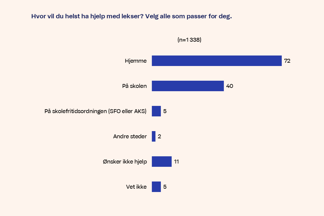 Diagram Hvor vil du helst ha hjelp med lekser