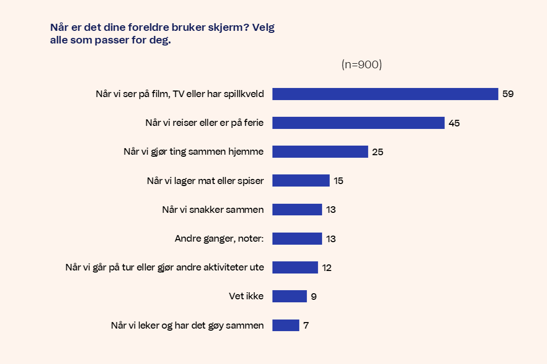 Diagram Nar er det dine foreldre bruker skjerm