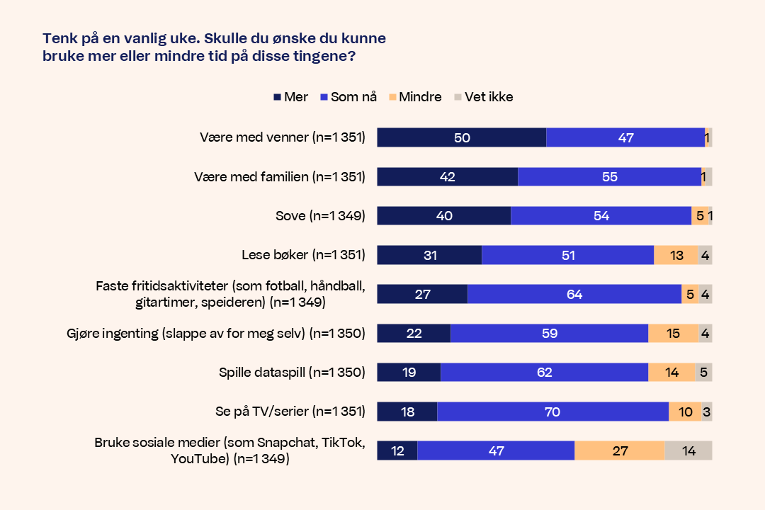 Diagram Tenk pa en vanlig uke Skulle du onske du kunne bruke mer eller mindre tid pa disse tingene