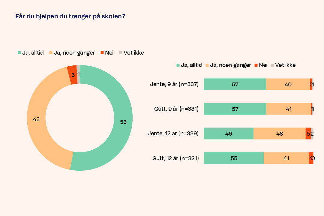 Diagram far du hjelpen du trenger pa skolen