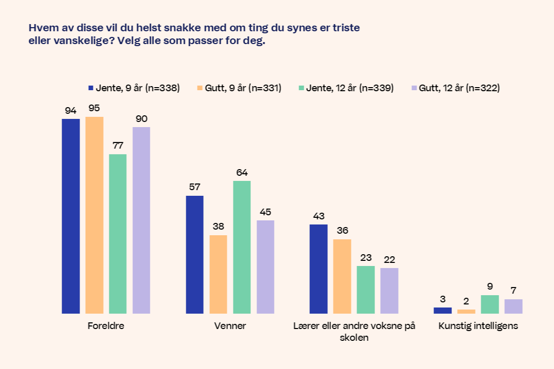 Digaram 2 Hvem av disse vil du helst snakke med om ting du synes er triste eller vanskelige