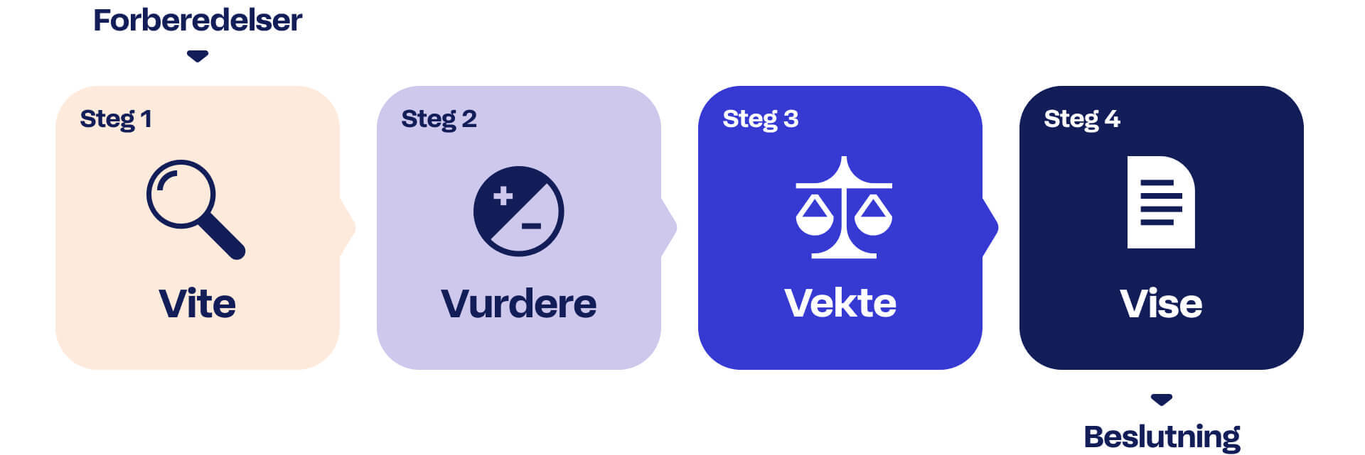 Prosess for barnets beste-vurderinger