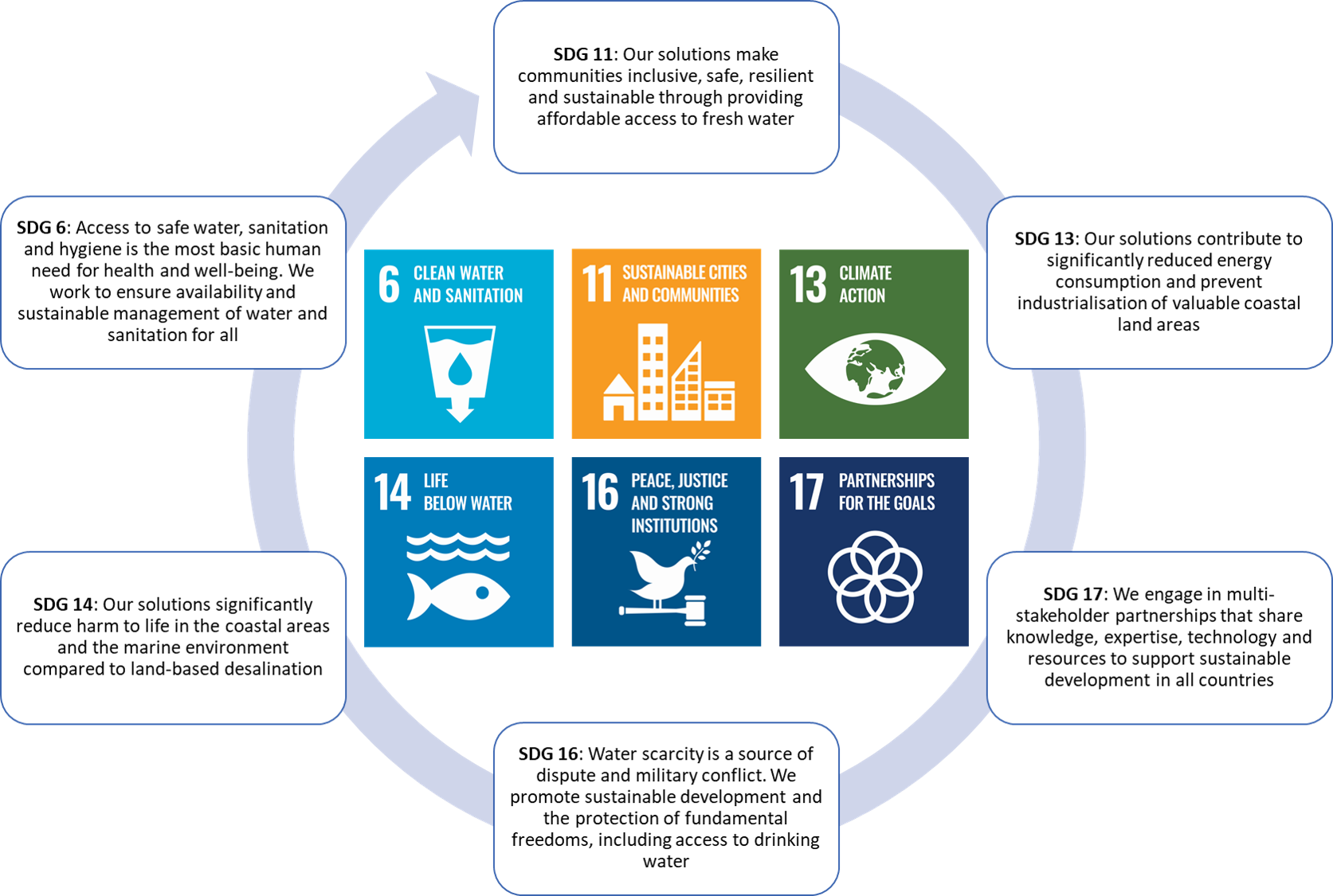 WTR SDG Goals 2023